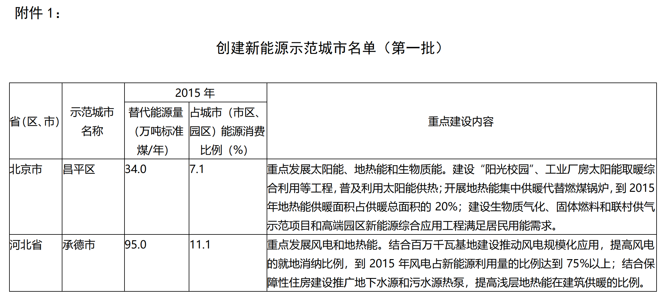 2“新能源示范城市”名单